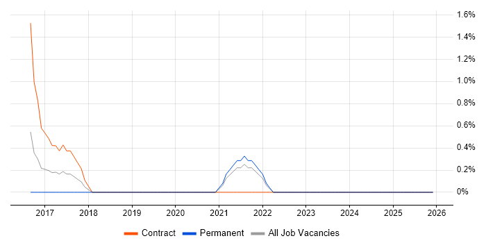 Model Validation job vacancy trend in Lincolnshire