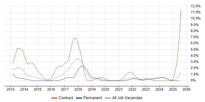 Job vacancy trend for MongoDB in Lincolnshire Job vacancy trend for MongoDB in Lincolnshire