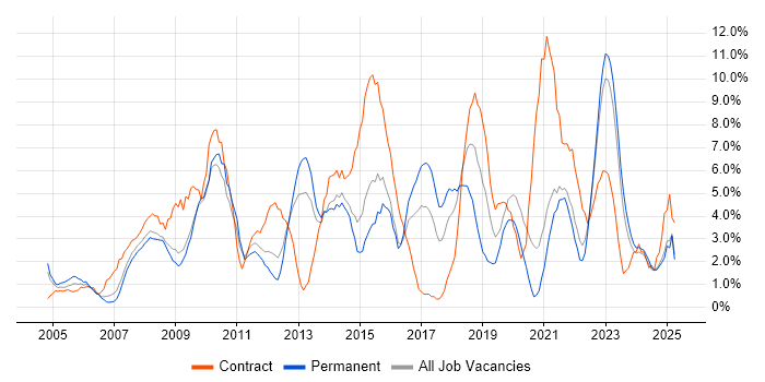 Job vacancy trend for Microsoft Excel in Lincolnshire