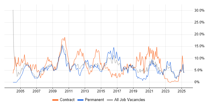 Job vacancy trend for Microsoft Office in Lincolnshire Job vacancy trend for Microsoft Office in Lincolnshire