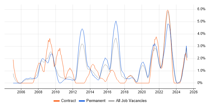 Job vacancy trend for Microsoft PowerPoint in Lincolnshire