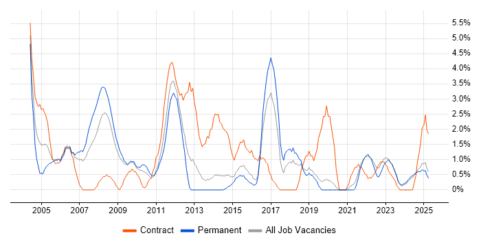 Job vacancy trend for Microsoft Project in Lincolnshire