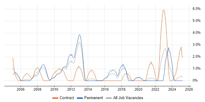 Job vacancy trend for MS Visio in Lincolnshire
