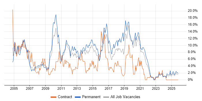 MySQL job vacancy trend in Lincolnshire