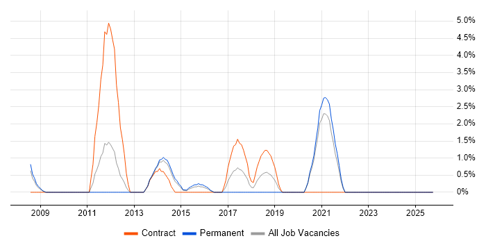 NetApp job vacancy trend in Lincolnshire