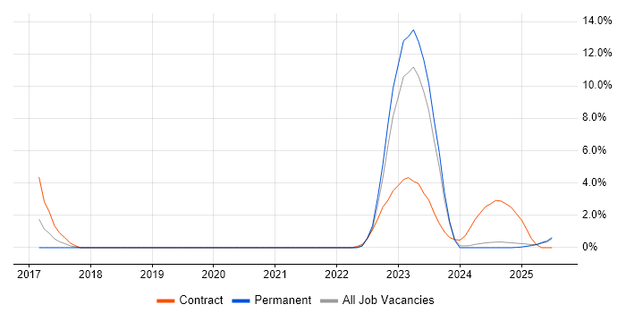 Job vacancy trend for Network Architecture in Lincolnshire