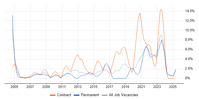 Job vacancy trend for Network Engineer in Lincolnshire Job vacancy trend for Network Engineer in Lincolnshire