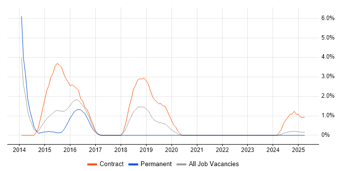 Job vacancy trend for Network Optimisation in Lincolnshire Job vacancy trend for Network Optimisation in Lincolnshire
