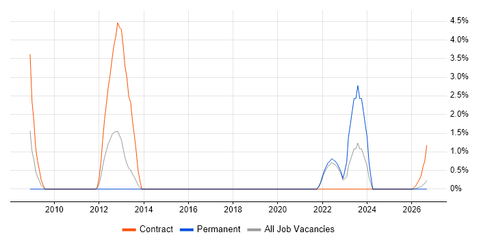 Network Security Engineer job vacancy trend in Lincolnshire