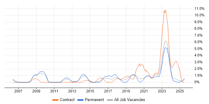 Job vacancy trend for Network Security in Lincolnshire Job vacancy trend for Network Security in Lincolnshire