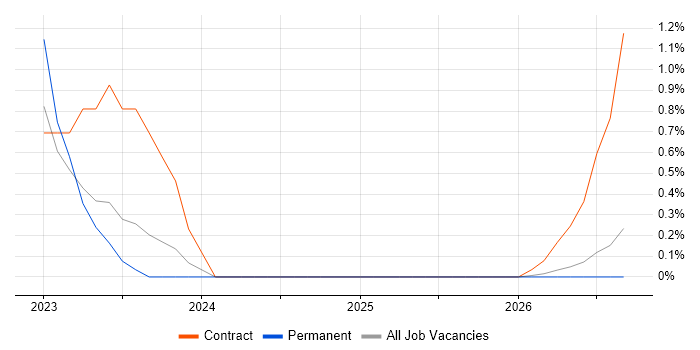 Network Segmentation job vacancy trend in Lincolnshire