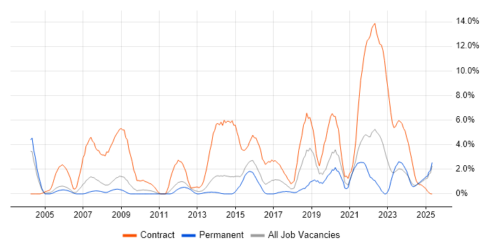 Job vacancy trend for NHS in Lincolnshire Job vacancy trend for NHS in Lincolnshire