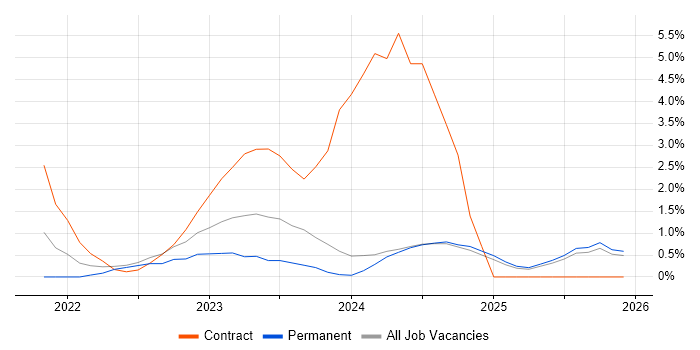 NIST job vacancy trend in Lincolnshire