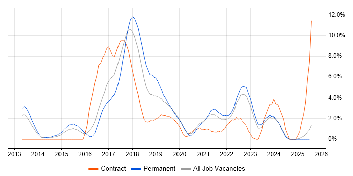 Job vacancy trend for Node.js in Lincolnshire Job vacancy trend for Node.js in Lincolnshire
