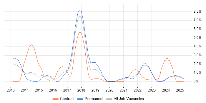 Job vacancy trend for NoSQL in Lincolnshire Job vacancy trend for NoSQL in Lincolnshire