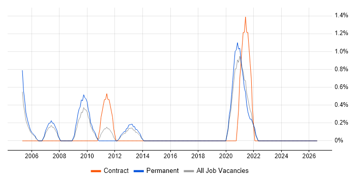 ODBC job vacancy trend in Lincolnshire