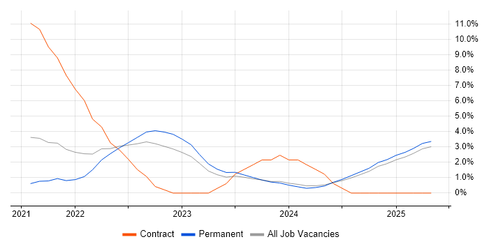 Job vacancy trend for Onboarding in Lincolnshire Job vacancy trend for Onboarding in Lincolnshire