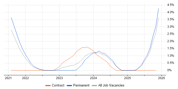 Openreach job vacancy trend in Lincolnshire