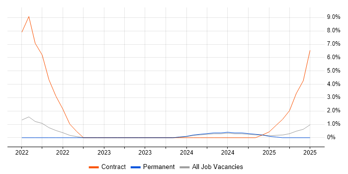 Job vacancy trend for OpenShift in Lincolnshire