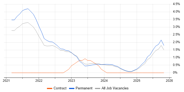 Operational Technology job vacancy trend in Lincolnshire