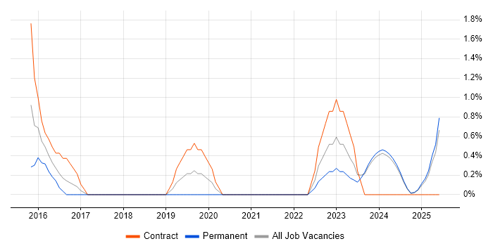 Job vacancy trend for Operations Engineer in Lincolnshire Job vacancy trend for Operations Engineer in Lincolnshire