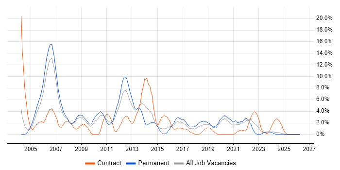 Oracle Database job vacancy trend in Lincolnshire