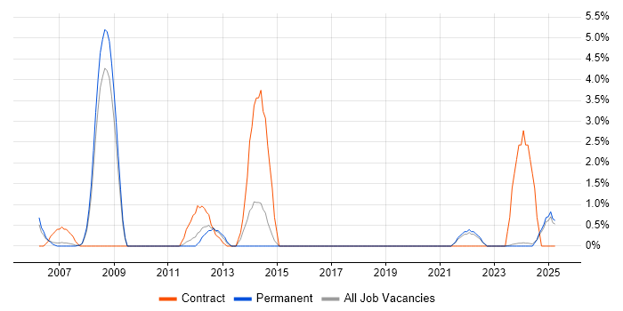 Job vacancy trend for Oracle ERP in Lincolnshire Job vacancy trend for Oracle ERP in Lincolnshire