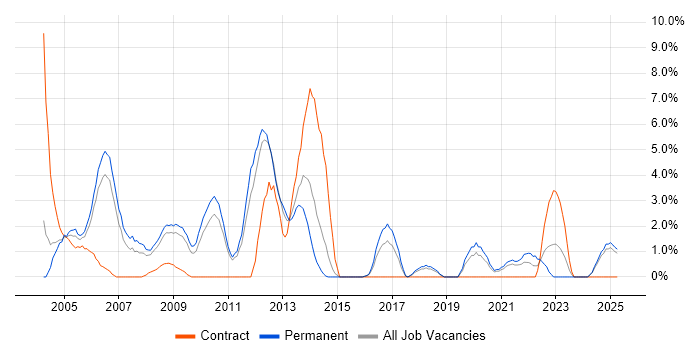 Job vacancy trend for Oracle Forms in Lincolnshire Job vacancy trend for Oracle Forms in Lincolnshire