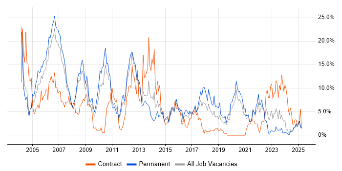 Job vacancy trend for Oracle in Lincolnshire