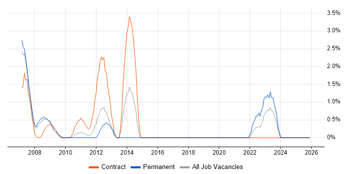 Order Management job vacancy trend in Lincolnshire