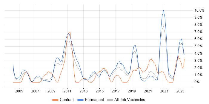 Job vacancy trend for Organisational Skills in Lincolnshire