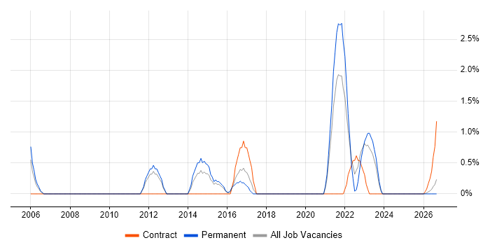 OSPF job vacancy trend in Lincolnshire