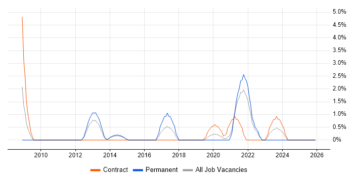 Patch Management job vacancy trend in Lincolnshire