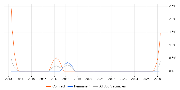 Payment Gateway job vacancy trend in Lincolnshire