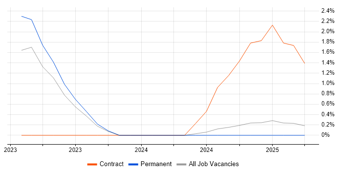 Job vacancy trend for People Analytics in Lincolnshire Job vacancy trend for People Analytics in Lincolnshire