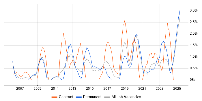Job vacancy trend for Performance Management in Lincolnshire