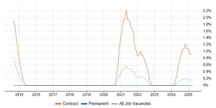 Job vacancy trend for Performance Metrics in Lincolnshire Job vacancy trend for Performance Metrics in Lincolnshire