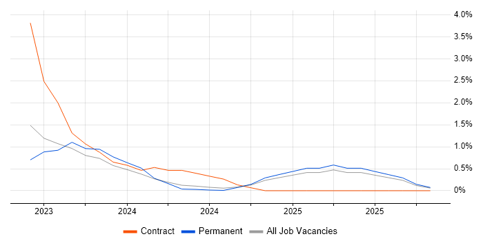 Performance Optimisation job vacancy trend in Lincolnshire