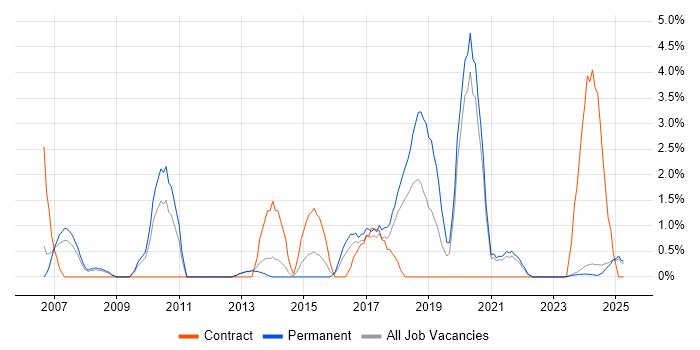 Job vacancy trend for Performance Tuning in Lincolnshire Job vacancy trend for Performance Tuning in Lincolnshire