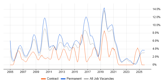 PHP Developer job vacancy trend in Lincolnshire