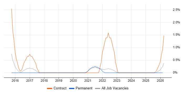 Physical Data Model job vacancy trend in Lincolnshire
