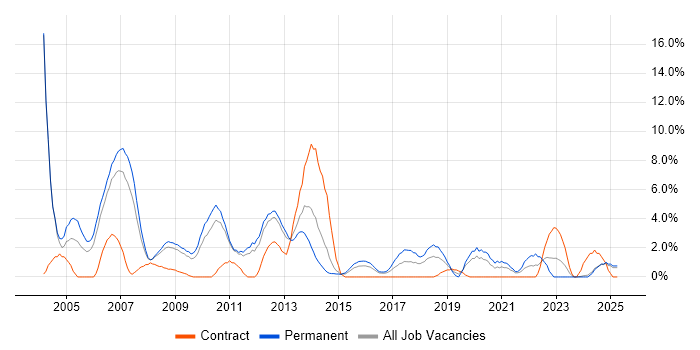 Job vacancy trend for PL/SQL in Lincolnshire Job vacancy trend for PL/SQL in Lincolnshire