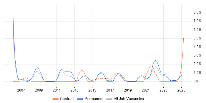 Job vacancy trend for PMI Certification in Lincolnshire