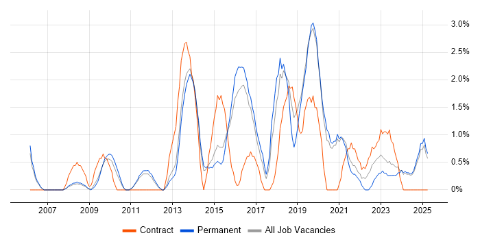 Job vacancy trend for PMO in Lincolnshire Job vacancy trend for PMO in Lincolnshire