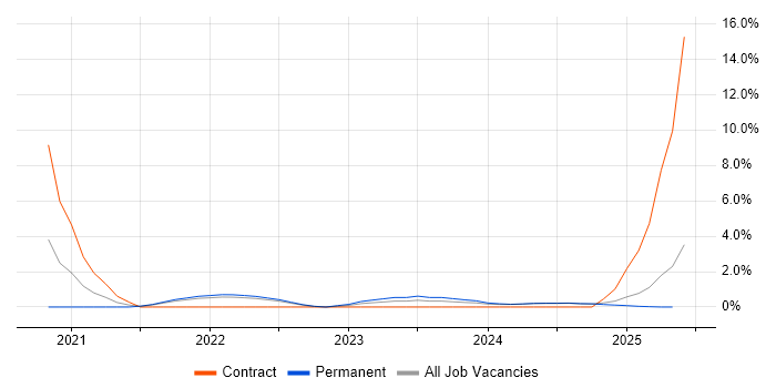 Job vacancy trend for Power Automate in Lincolnshire Job vacancy trend for Power Automate in Lincolnshire