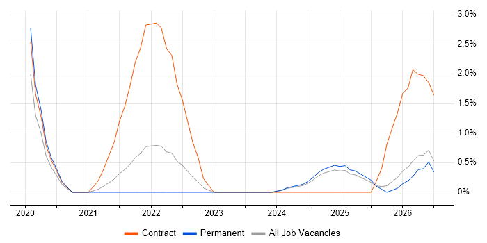 Power BI Developer job vacancy trend in Lincolnshire