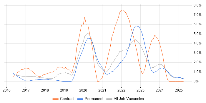 Job vacancy trend for Power BI in Lincolnshire Job vacancy trend for Power BI in Lincolnshire