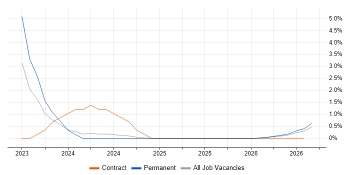 Power Platform Developer job vacancy trend in Lincolnshire
