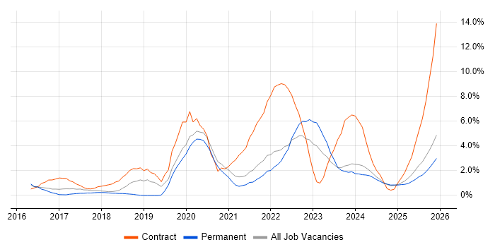 Power Platform job vacancy trend in Lincolnshire
