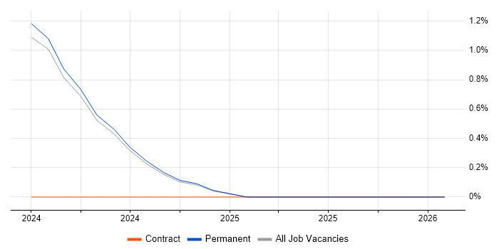 Power Query job vacancy trend in Lincolnshire